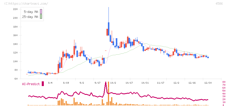 メドレックス(4586)の日足チャート