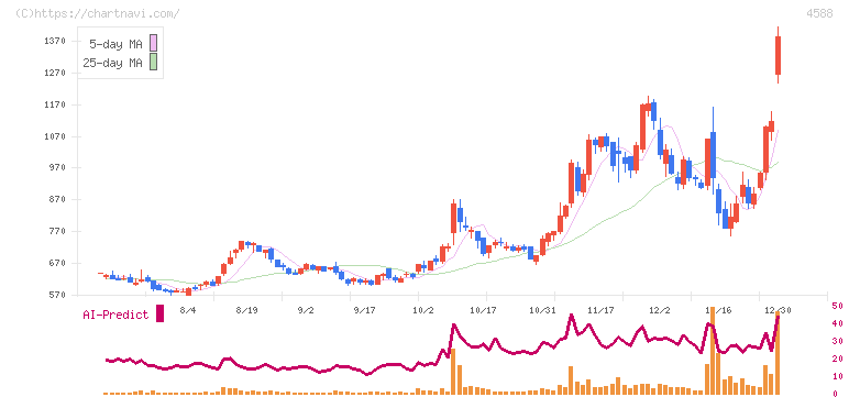 オンコリスバイオファーマ(4588)の日足チャート