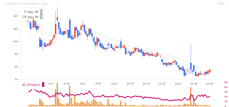 リボミック(4591)の日足チャート