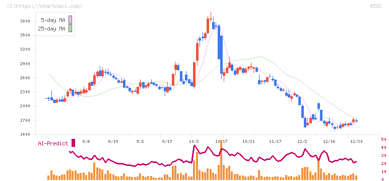 サンバイオ(4592)の日足チャート