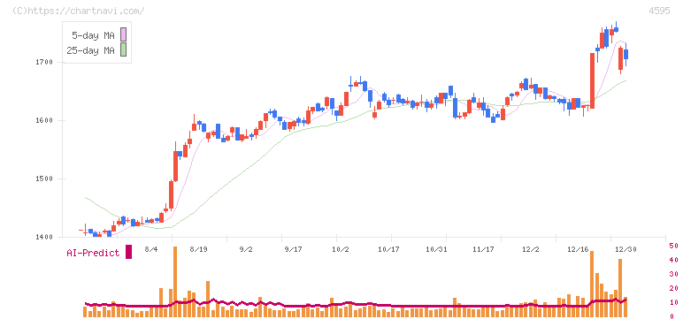 ミズホメディー(4595)の日足チャート