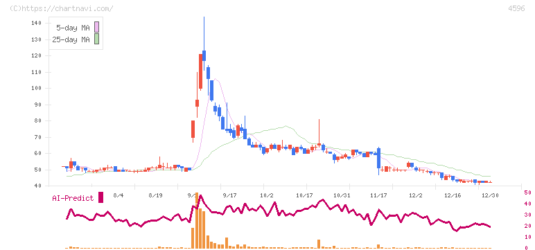 窪田製薬ホールディングス(4596)の日足チャート