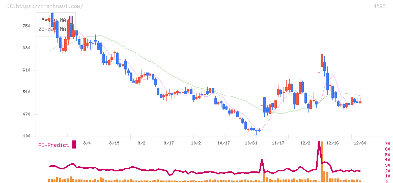 Ｄｅｌｔａ－Ｆｌｙ　Ｐｈａｒｍａ(4598)の日足チャート