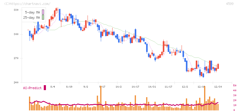ステムリム(4599)の日足チャート