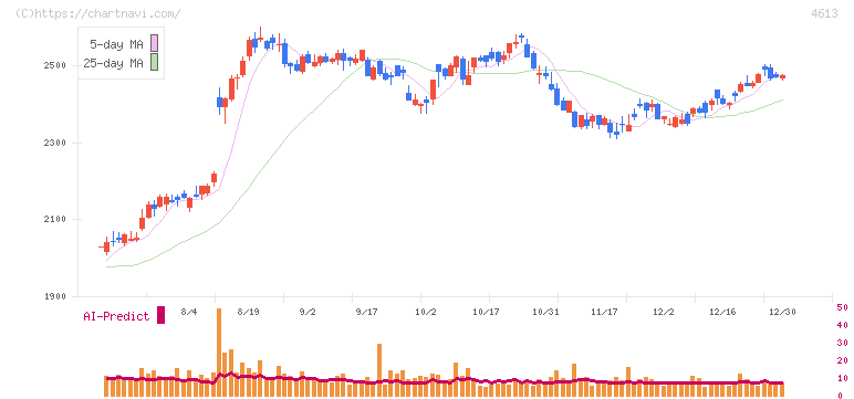 関西ペイント(4613)の日足チャート