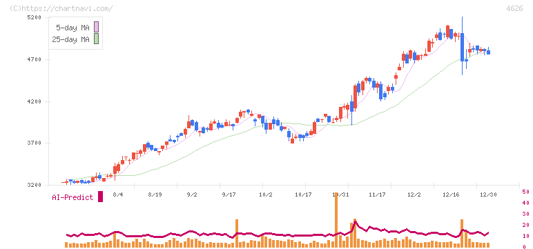 太陽ホールディングス(4626)の日足チャート