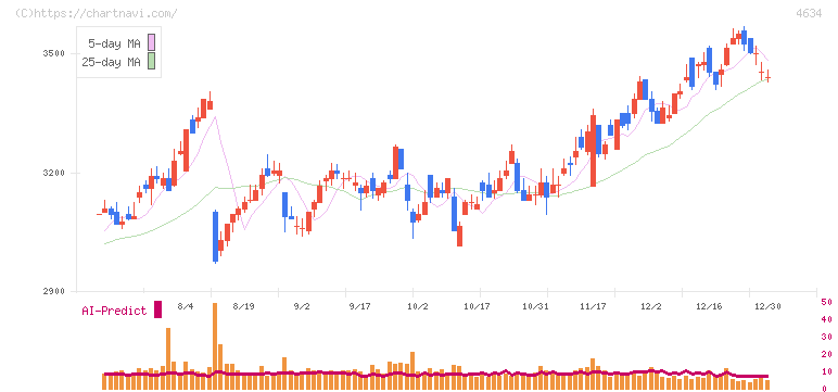 ａｒｔｉｅｎｃｅ(4634)の日足チャート