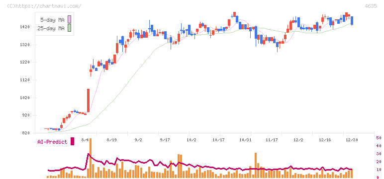 東京インキ(4635)の日足チャート