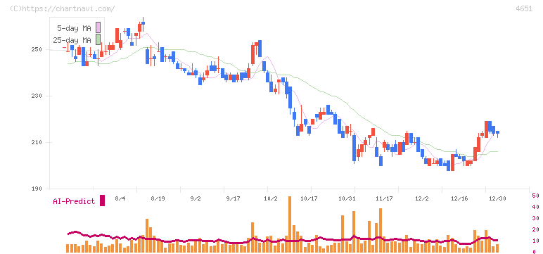 サニックス(4651)の日足チャート