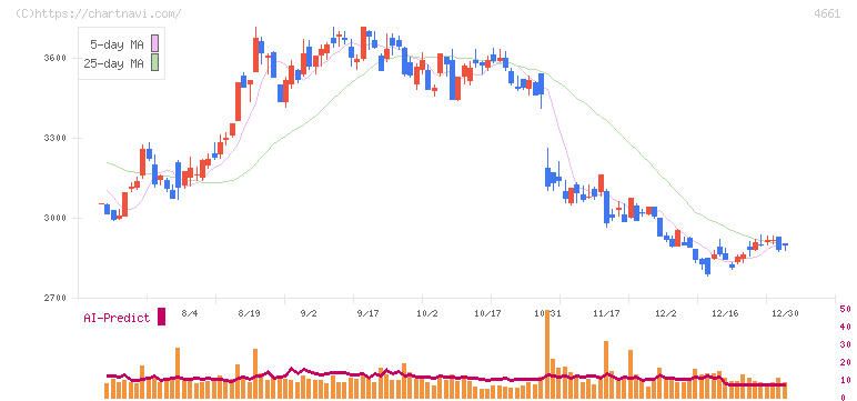 オリエンタルランド(4661)の日足チャート
