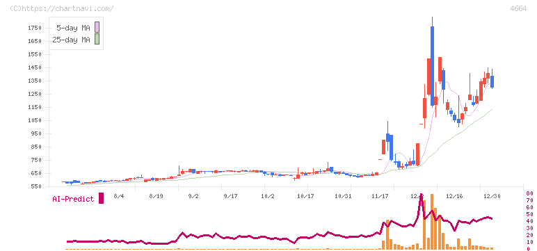 ＲＳＣ(4664)の日足チャート