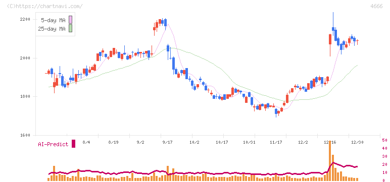 パーク２４(4666)の日足チャート