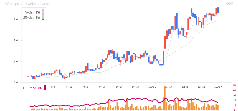 アイサンテクノロジー(4667)の日足チャート