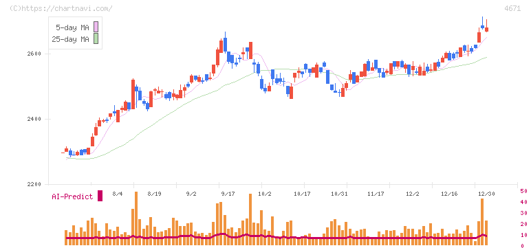 ファルコホールディングス(4671)の日足チャート