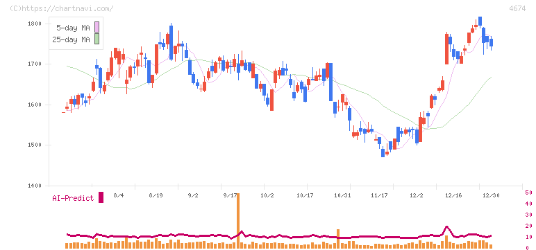 クレスコ(4674)の日足チャート