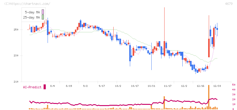 田谷(4679)の日足チャート