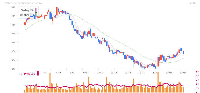 ラウンドワン(4680)の日足チャート