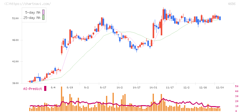 ジャストシステム(4686)の日足チャート