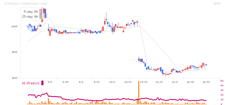 日本パレットプール(4690)の日足チャート