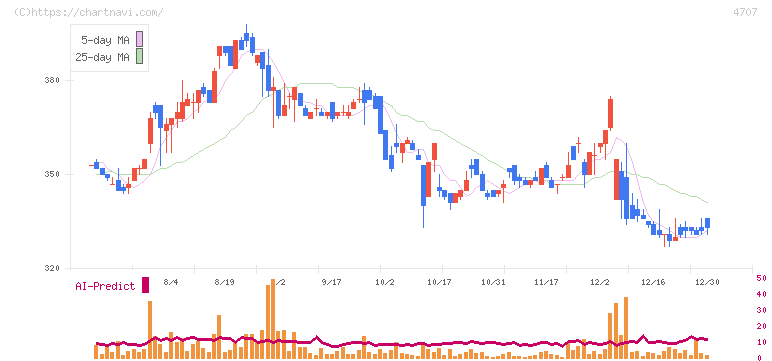 キタック(4707)の日足チャート