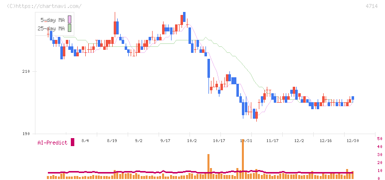 リソー教育グループ(4714)の日足チャート