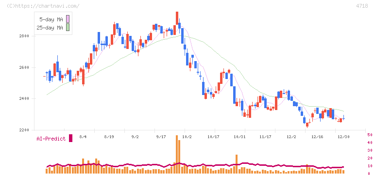 早稲田アカデミー(4718)の日足チャート