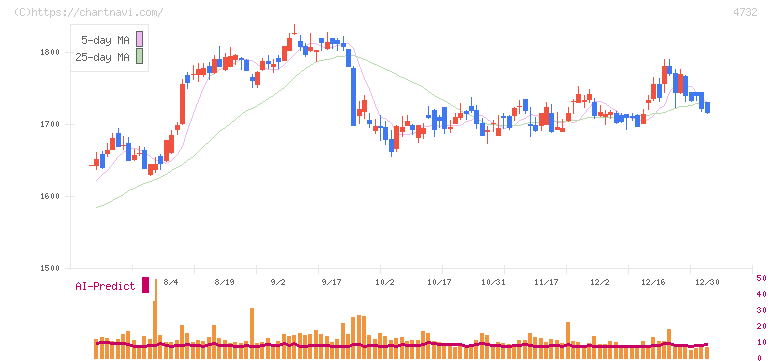 ユー・エス・エス(4732)の日足チャート