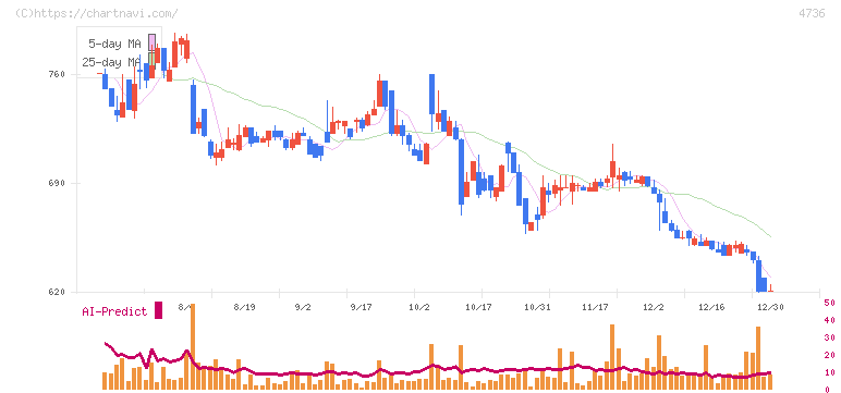 日本ラッド(4736)の日足チャート