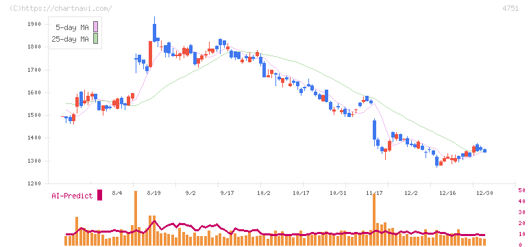 サイバーエージェント(4751)の日足チャート