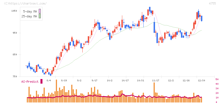 楽天グループ(4755)の日足チャート
