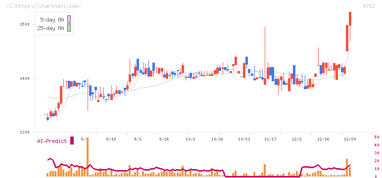 エックスネット(4762)の日足チャート