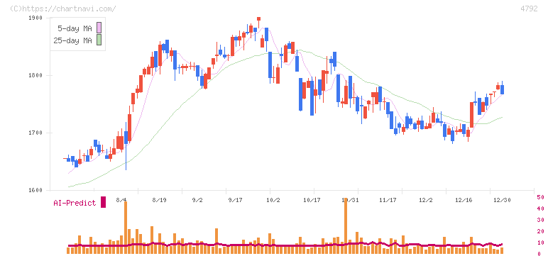 山田コンサルティンググループ(4792)の日足チャート