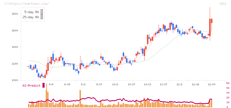 電通総研(4812)の日足チャート