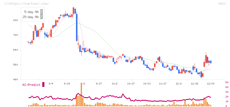 ＡＣＣＥＳＳ(4813)の日足チャート