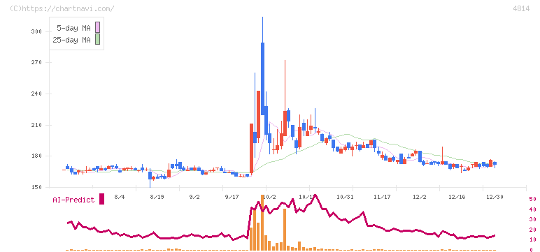 ネクストウェア(4814)の日足チャート