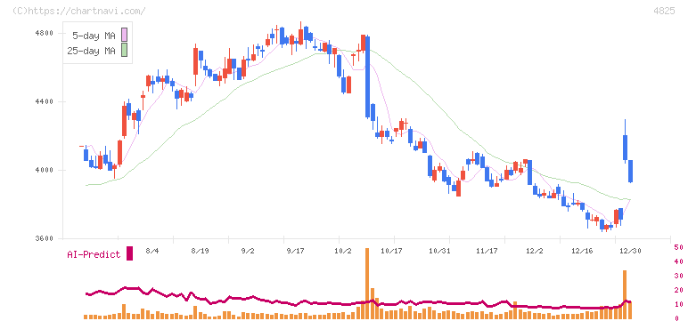 ウェザーニューズ(4825)の日足チャート