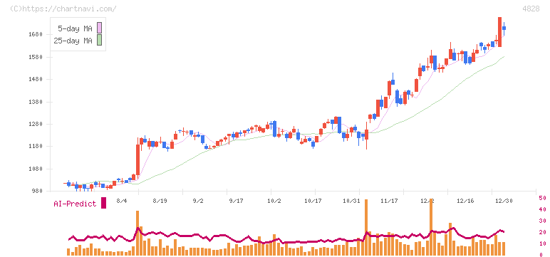 ビジネスエンジニアリング(4828)の日足チャート