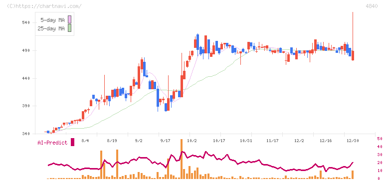 トライアイズ(4840)の日足チャート