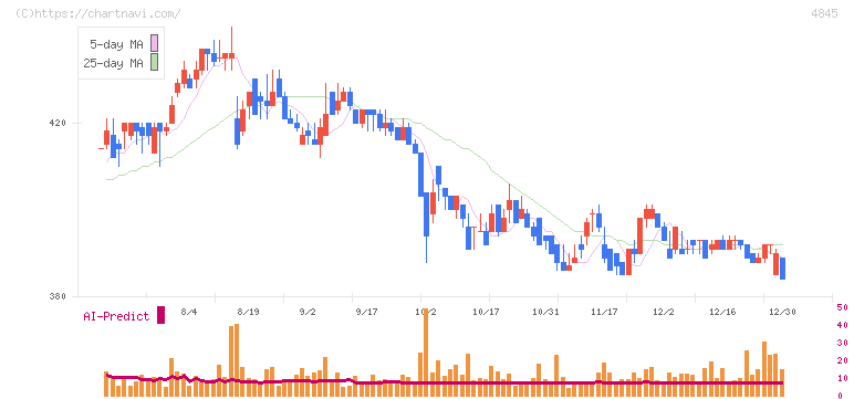 スカラ(4845)の日足チャート