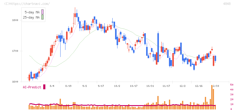 フルキャストホールディングス(4848)の日足チャート