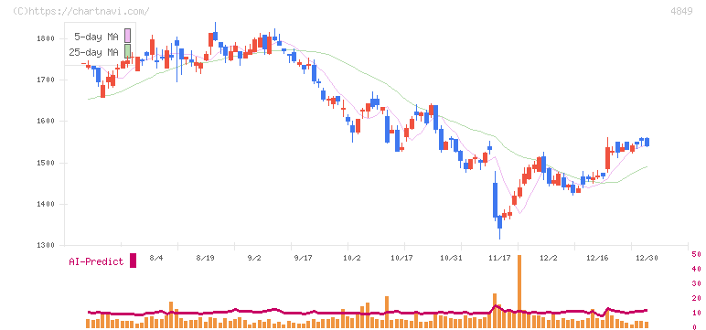エン(4849)の日足チャート