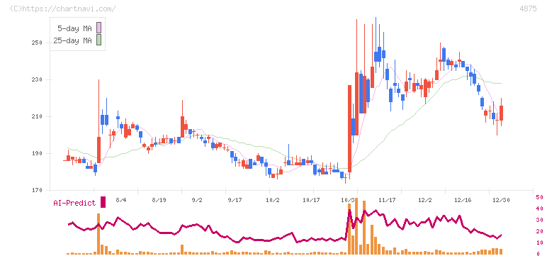 メディシノバ(4875)の日足チャート