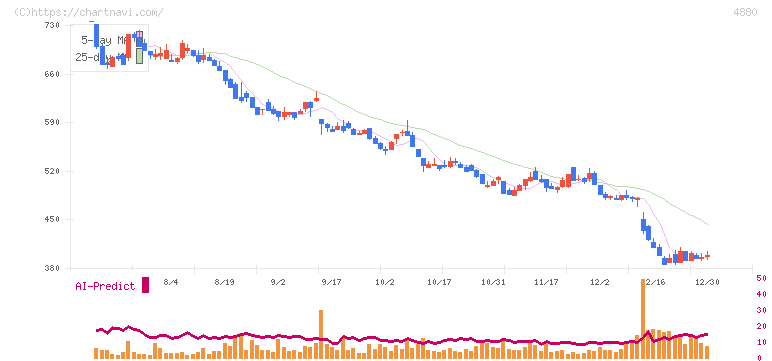 セルソース(4880)の日足チャート