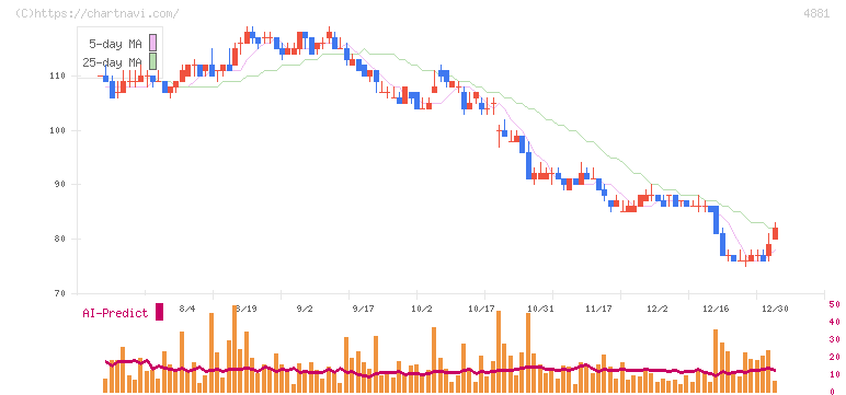 ファンペップ(4881)の日足チャート