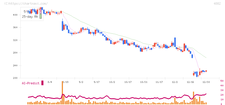 ペルセウスプロテオミクス(4882)の日足チャート