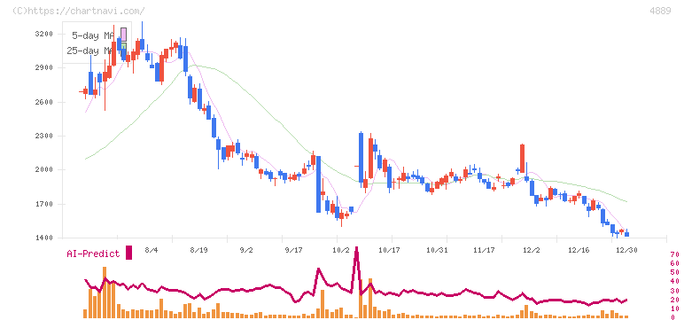 レナサイエンス(4889)の日足チャート