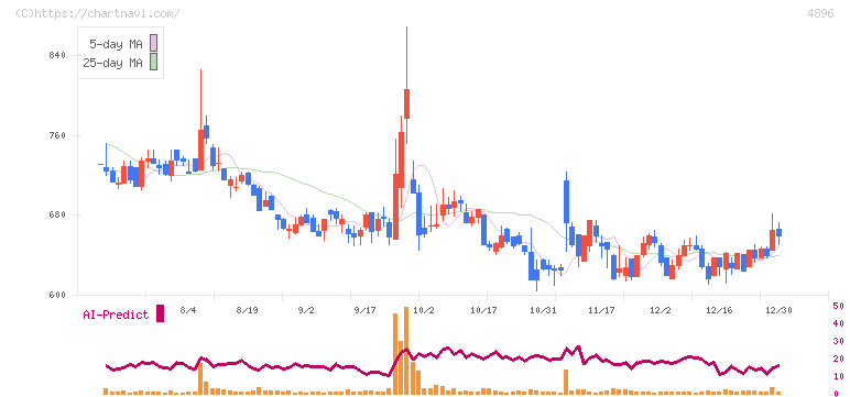 ケイファーマ(4896)の日足チャート