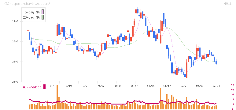 資生堂(4911)の日足チャート