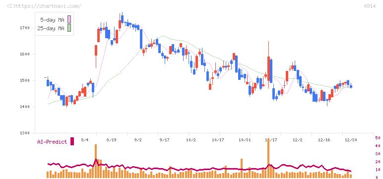 高砂香料工業(4914)の日足チャート