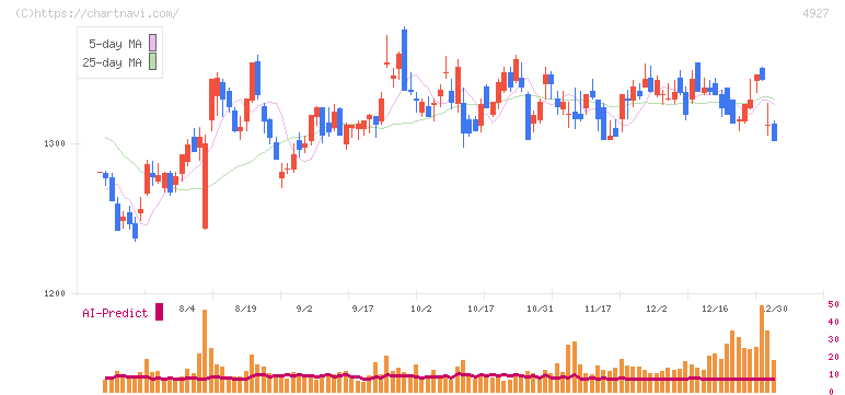 ポーラ・オルビスホールディングス(4927)の日足チャート